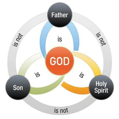 Diagram of the Christian Trinity