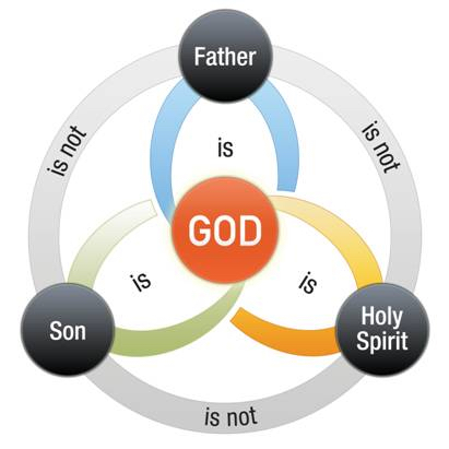 The Trinity shield diagram