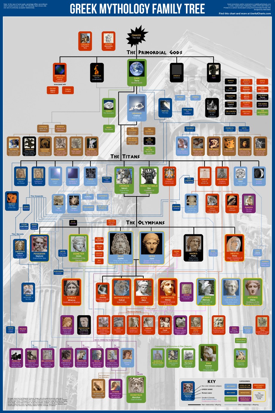 Family tree of world religions