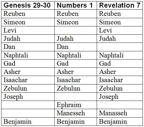 Who are the 144,000 in the Bible?