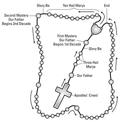 Is it wrong to pray the rosary?